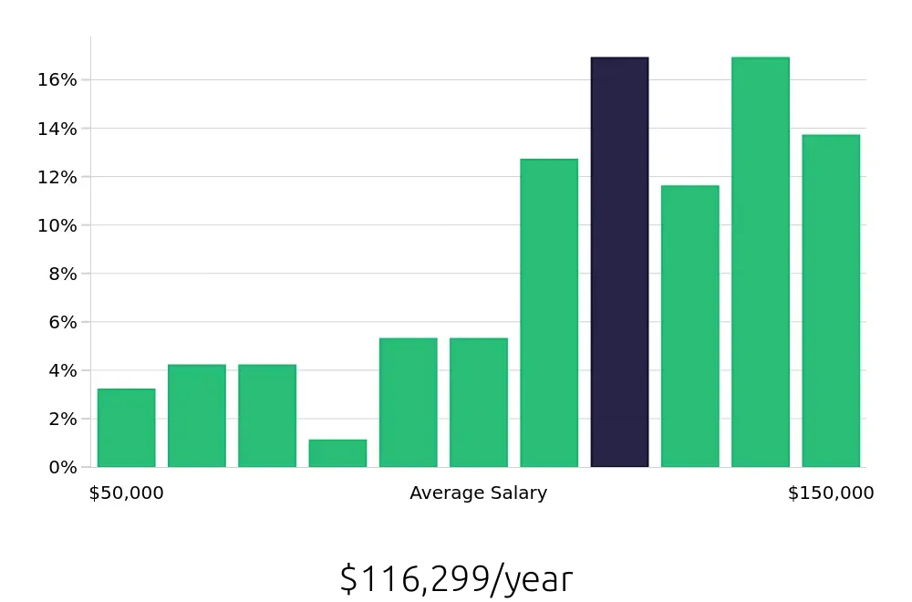 Graph depicting the yearly salary distribution for Software Engineer jobs in Lake Mary, FL, showing an average salary of $116,299 with varying distribution percentages across salary ranges.