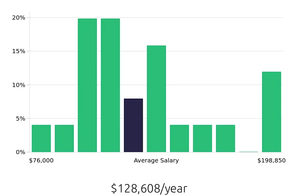 Graph depicting the yearly salary distribution for Software Engineer jobs in Largo, FL, showing an average salary of $128,608 with varying distribution percentages across salary ranges.