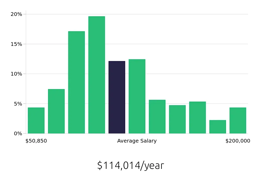 Graph depicting the yearly salary distribution for Software Engineer jobs in Las Vegas, NV, showing an average salary of $114,014 with varying distribution percentages across salary ranges.