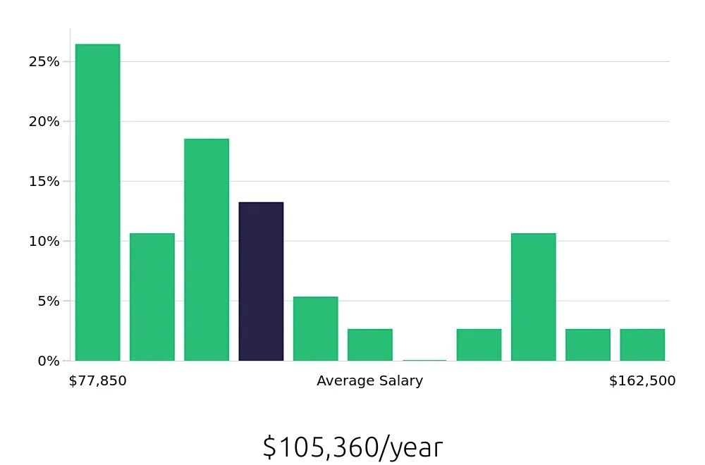 Graph depicting the yearly salary distribution for Software Engineer jobs in Lewisville, TX, showing an average salary of $105,360 with varying distribution percentages across salary ranges.