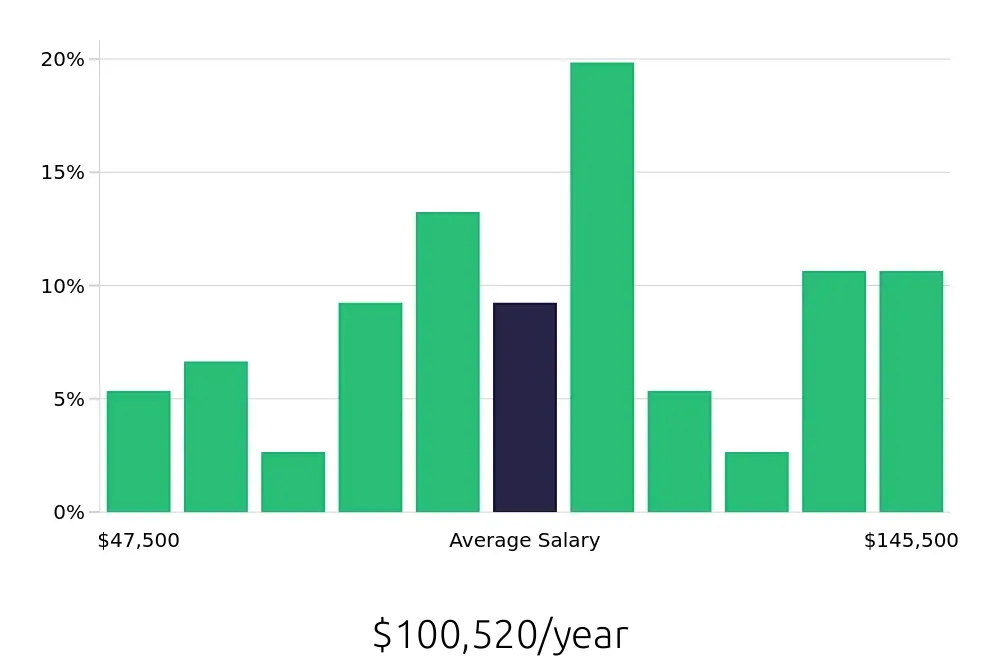 Graph depicting the yearly salary distribution for Software Engineer jobs in Little Rock, AR, showing an average salary of $100,520 with varying distribution percentages across salary ranges.