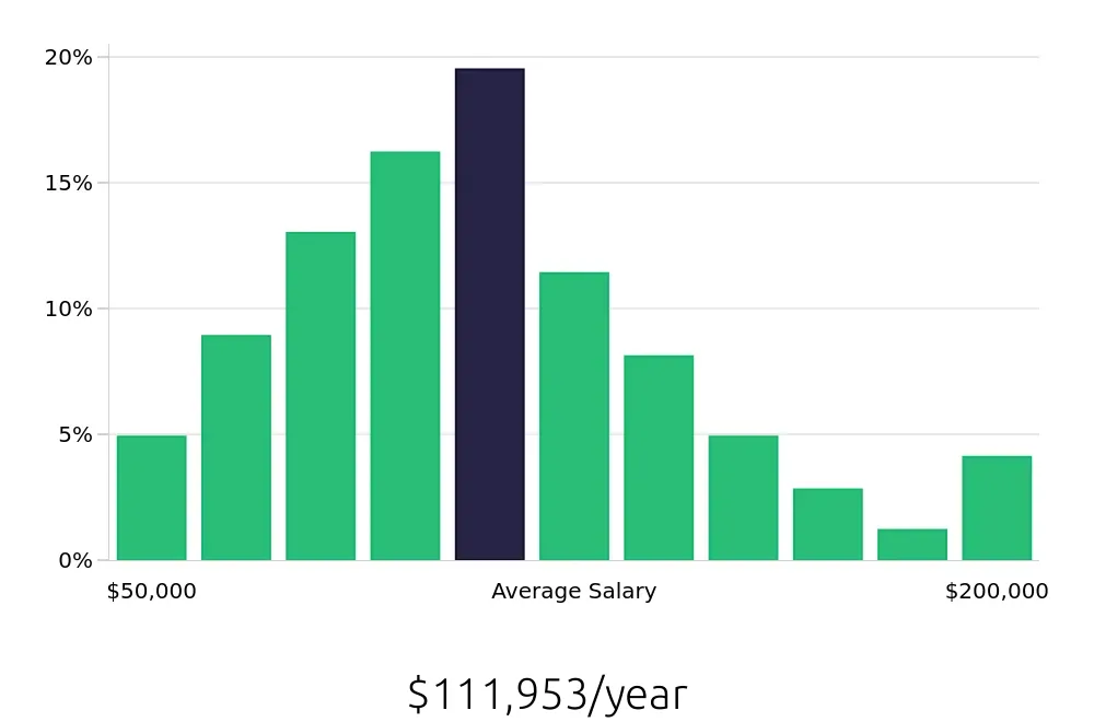 Graph depicting the yearly salary distribution for Software Engineer jobs in Madison, WI, showing an average salary of $111,953 with varying distribution percentages across salary ranges.