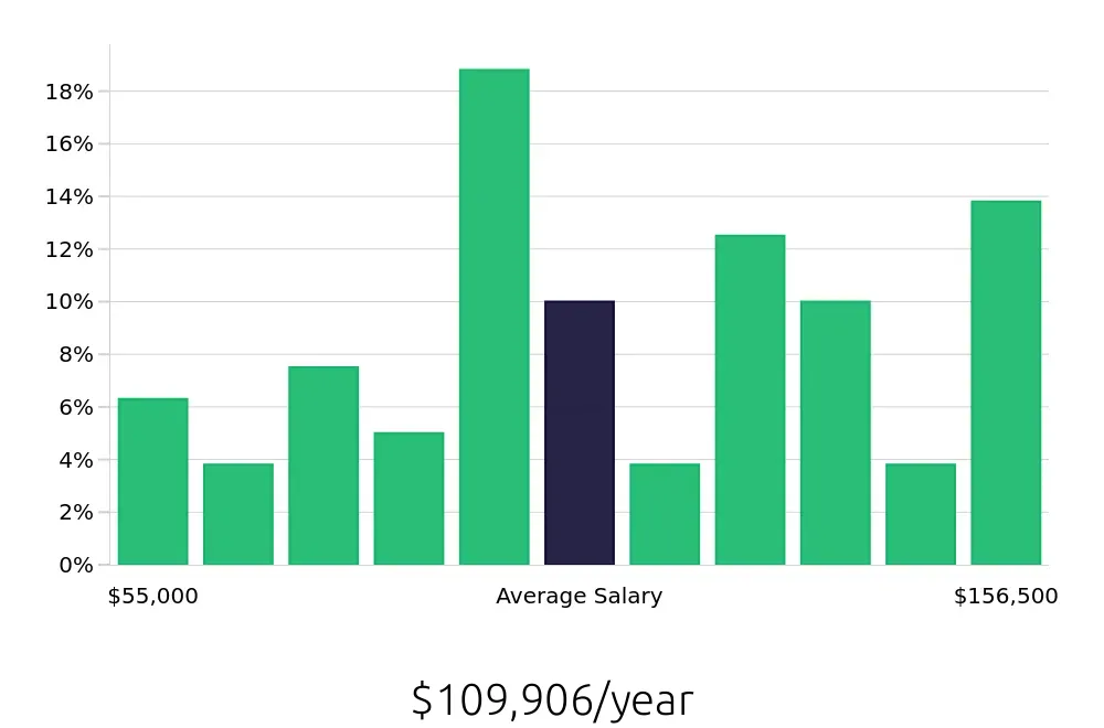Graph depicting the yearly salary distribution for Software Engineer jobs in Manchester, NH, showing an average salary of $109,906 with varying distribution percentages across salary ranges.