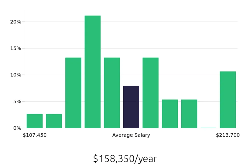 Graph depicting the yearly salary distribution for Software Engineer jobs in Manhattan Beach, CA, showing an average salary of $158,350 with varying distribution percentages across salary ranges.