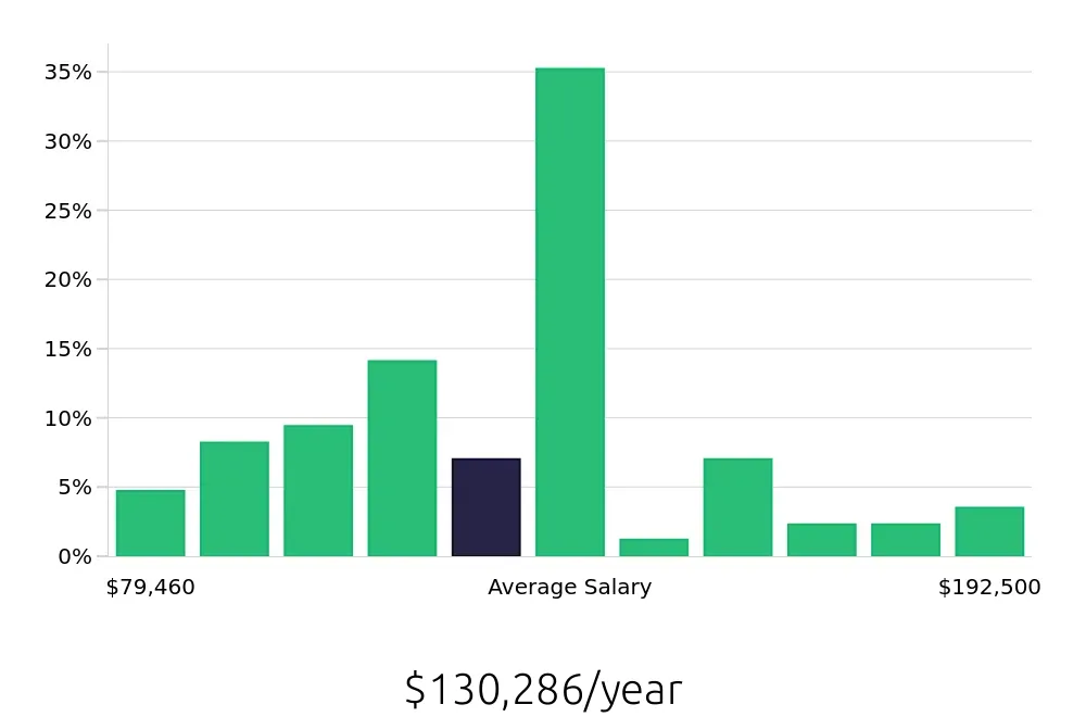 Graph depicting the yearly salary distribution for Software Engineer jobs in Manhattan, NY, showing an average salary of $130,286 with varying distribution percentages across salary ranges.