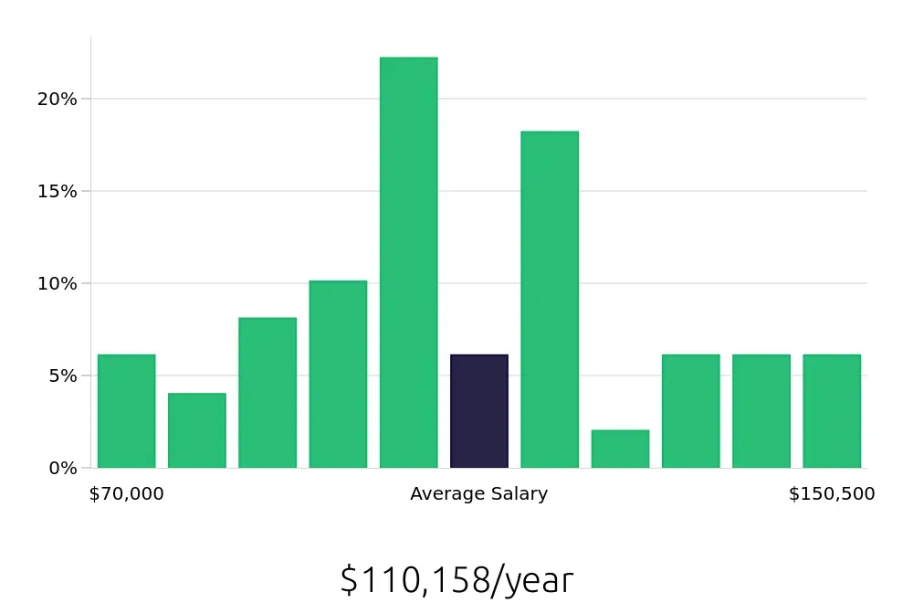 Graph depicting the yearly salary distribution for Software Engineer jobs in Marietta, GA, showing an average salary of $110,158 with varying distribution percentages across salary ranges.
