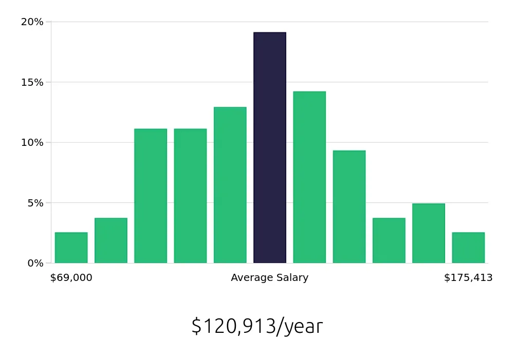 Graph depicting the yearly salary distribution for Software Engineer jobs in Memphis, TN, showing an average salary of $120,913 with varying distribution percentages across salary ranges.