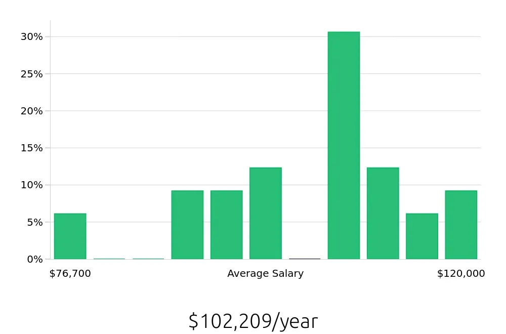 Graph depicting the yearly salary distribution for Software Engineer jobs in Menomonee Falls, WI, showing an average salary of $102,209 with varying distribution percentages across salary ranges.