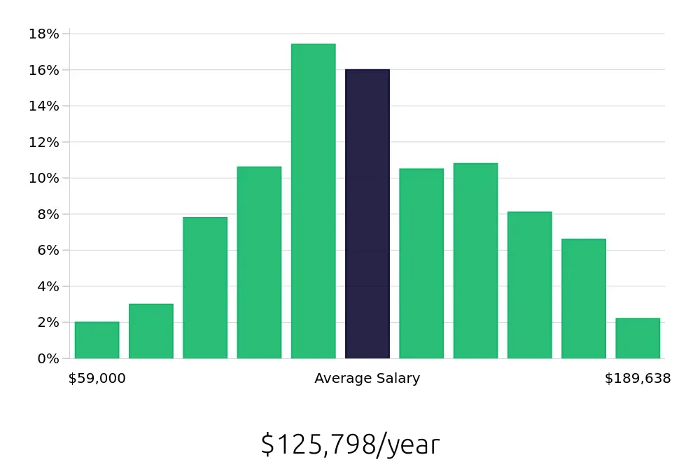 Graph depicting the yearly salary distribution for Software Engineer jobs in Minneapolis, MN, showing an average salary of $125,798 with varying distribution percentages across salary ranges.
