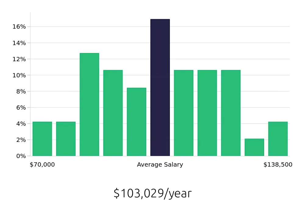 Graph depicting the yearly salary distribution for Software Engineer jobs in Minneapolis-Saint Paul, MN, showing an average salary of $103,029 with varying distribution percentages across salary ranges.