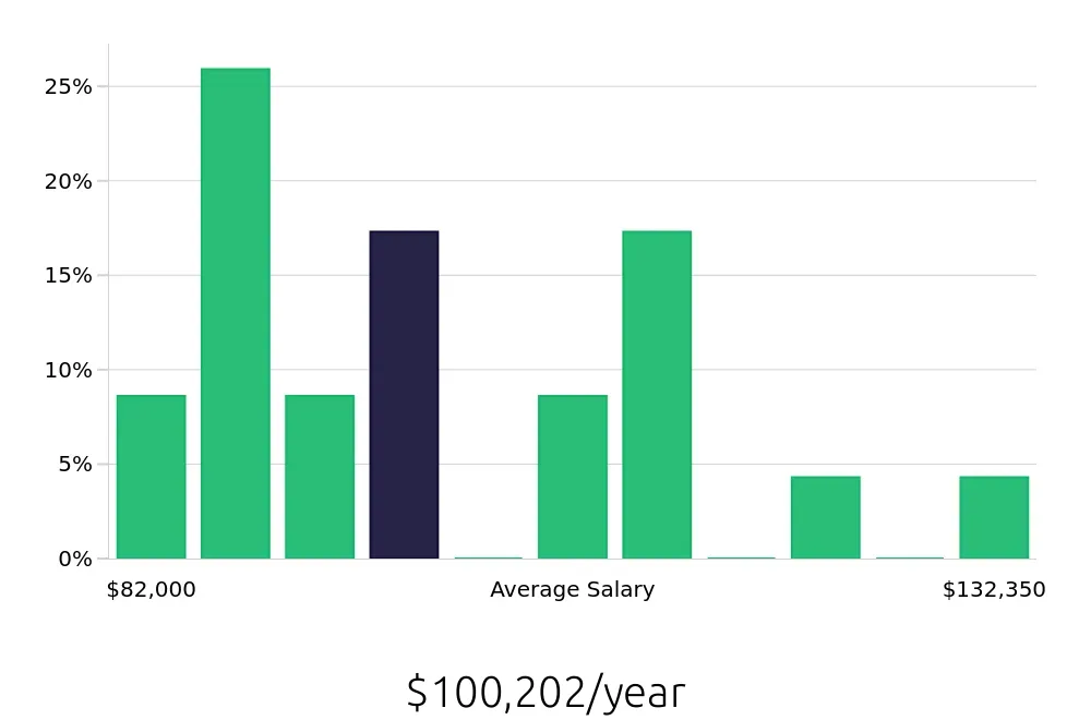 Graph depicting the yearly salary distribution for Software Engineer jobs in Minnetonka, MN, showing an average salary of $100,202 with varying distribution percentages across salary ranges.