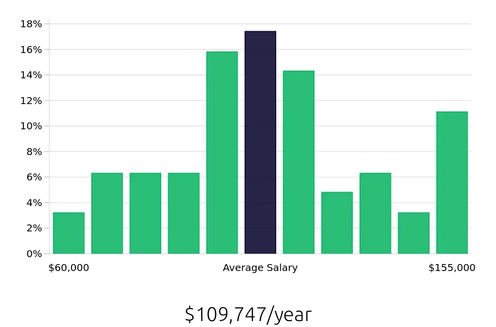 Graph depicting the yearly salary distribution for Software Engineer jobs in Naperville, IL, showing an average salary of $109,747 with varying distribution percentages across salary ranges.