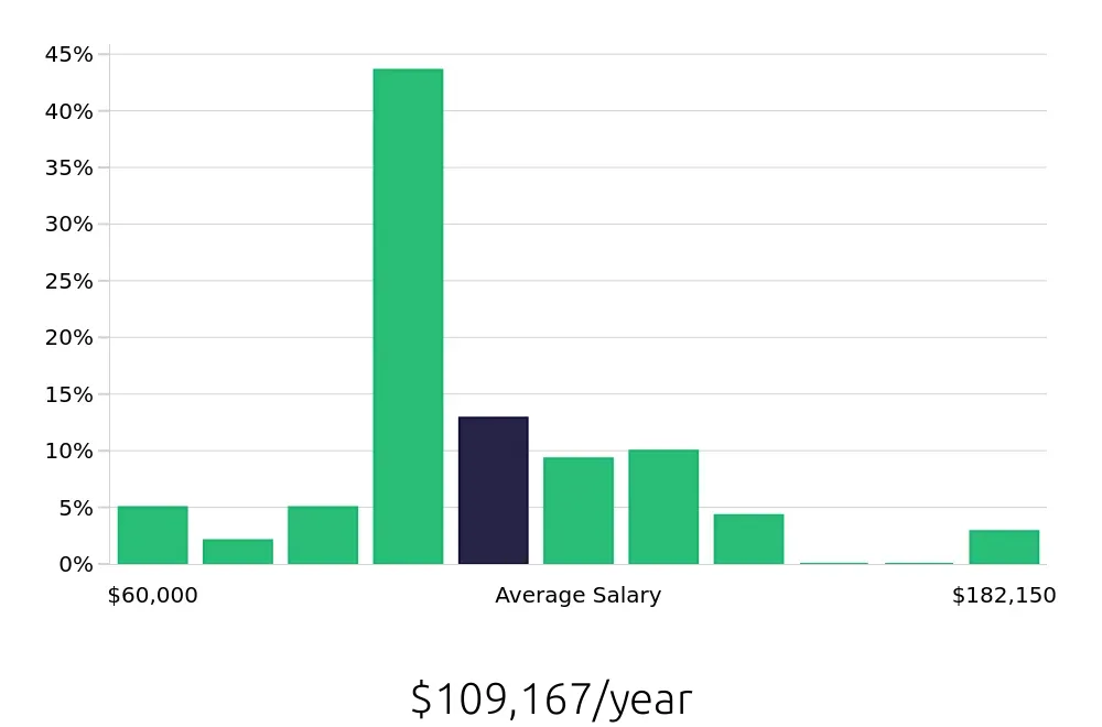 Graph depicting the yearly salary distribution for Software Engineer jobs in New Orleans, LA, showing an average salary of $109,167 with varying distribution percentages across salary ranges.