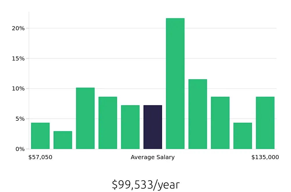 Graph depicting the yearly salary distribution for Software Engineer jobs in Newport News, VA, showing an average salary of $99,533 with varying distribution percentages across salary ranges.