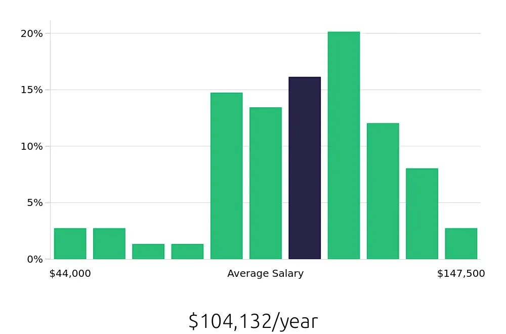Graph depicting the yearly salary distribution for Software Engineer jobs in Novi, MI, showing an average salary of $104,132 with varying distribution percentages across salary ranges.