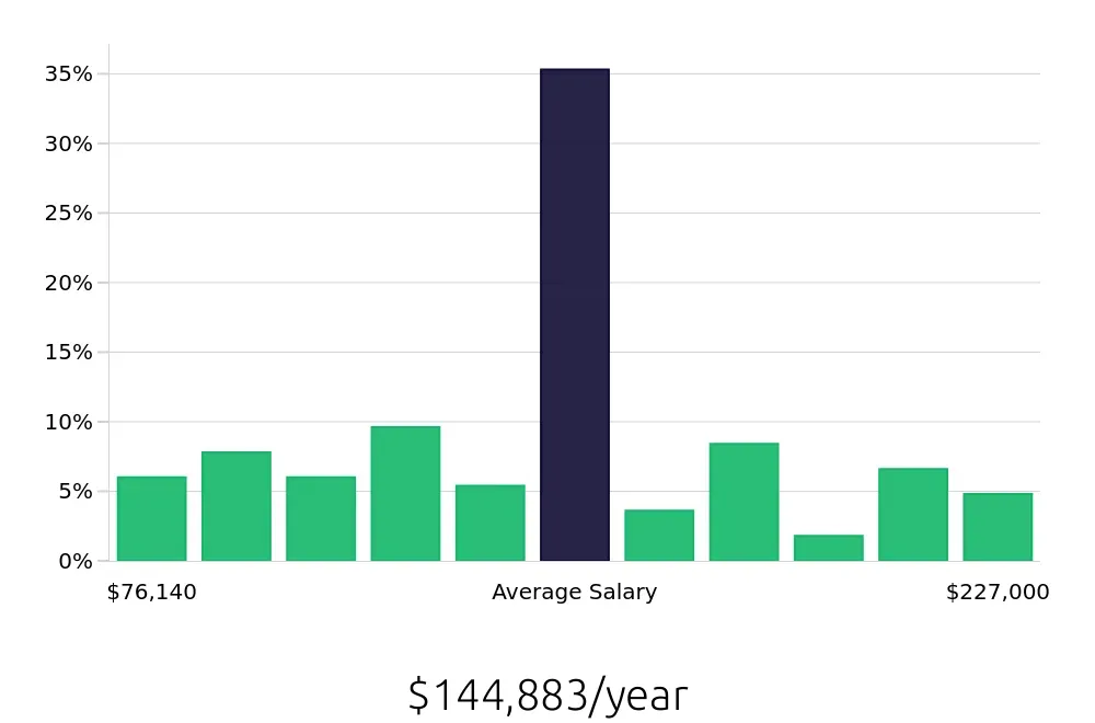 Graph depicting the yearly salary distribution for Software Engineer jobs in Oakland, CA, showing an average salary of $144,883 with varying distribution percentages across salary ranges.