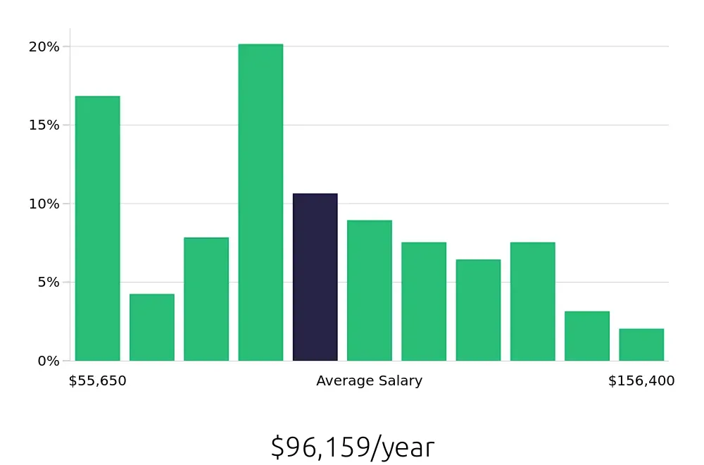 Graph depicting the yearly salary distribution for Software Engineer jobs in Oklahoma City, OK, showing an average salary of $96,159 with varying distribution percentages across salary ranges.