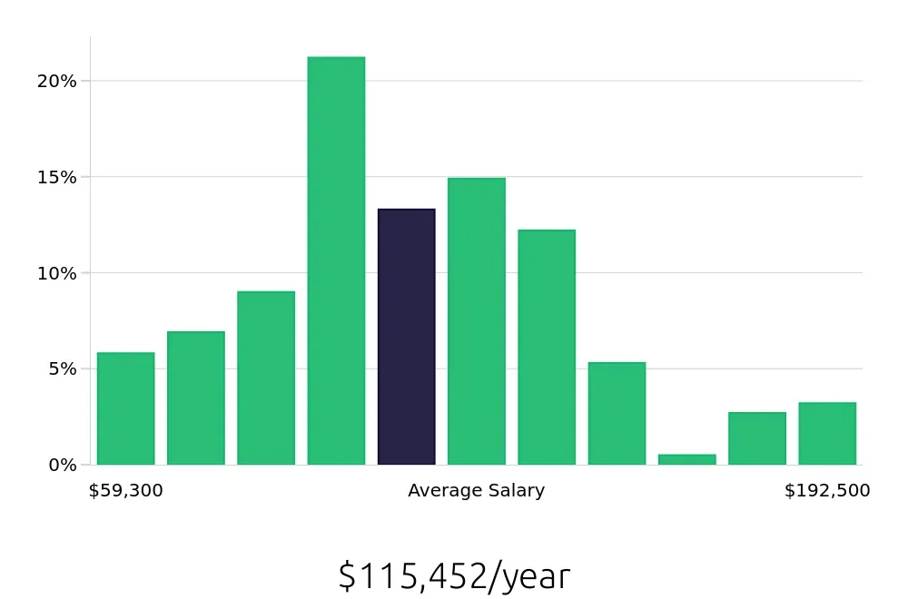 Graph depicting the yearly salary distribution for Software Engineer jobs in Overland Park, KS, showing an average salary of $115,452 with varying distribution percentages across salary ranges.