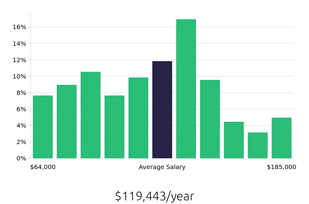 Graph depicting the yearly salary distribution for Software Engineer jobs in Philadelphia, PA, showing an average salary of $119,443 with varying distribution percentages across salary ranges.