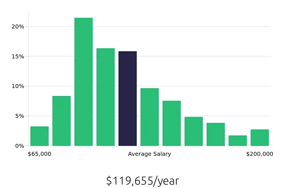 Graph depicting the yearly salary distribution for Software Engineer jobs in Phoenix, AZ, showing an average salary of $119,655 with varying distribution percentages across salary ranges.