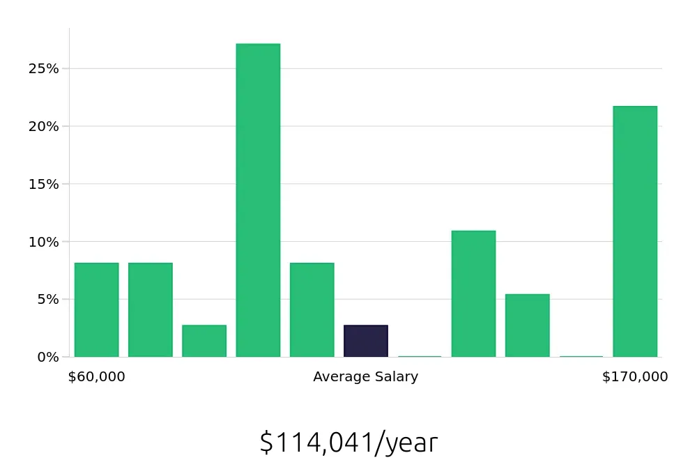 Graph depicting the yearly salary distribution for Software Engineer jobs in Piscataway, NJ, showing an average salary of $114,041 with varying distribution percentages across salary ranges.