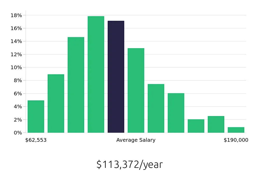 Graph depicting the yearly salary distribution for Software Engineer jobs in Pittsburgh, PA, showing an average salary of $113,372 with varying distribution percentages across salary ranges.