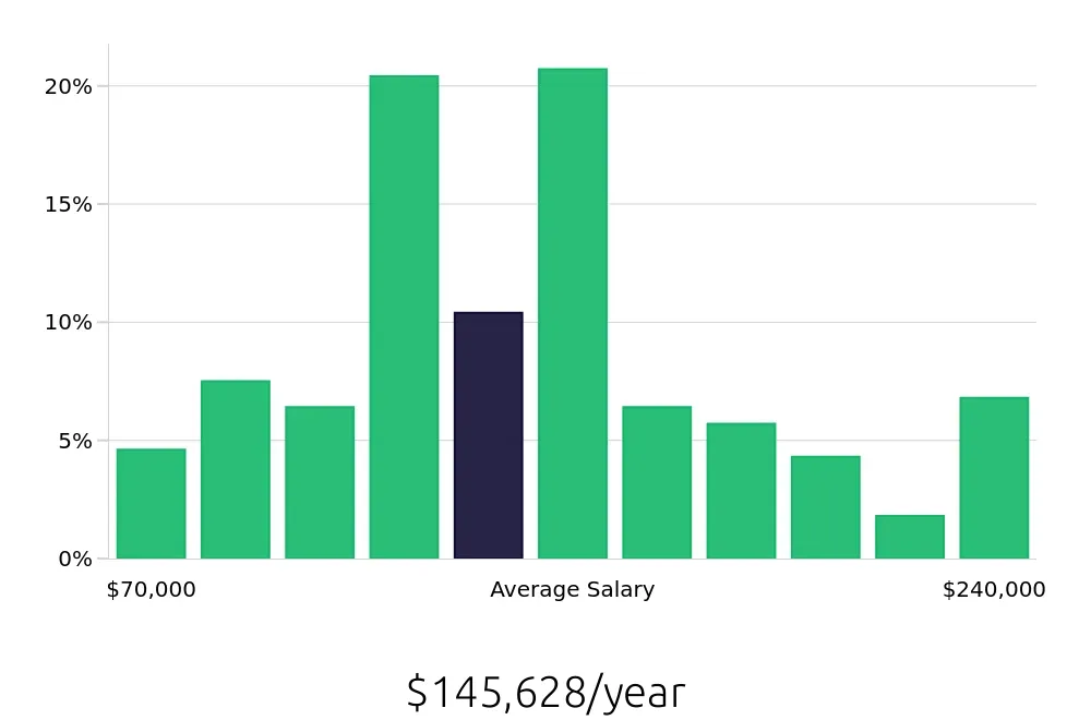 Graph depicting the yearly salary distribution for Software Engineer jobs in Pleasanton, CA, showing an average salary of $145,628 with varying distribution percentages across salary ranges.