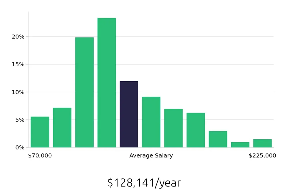 Graph depicting the yearly salary distribution for Software Engineer jobs in Portland, OR, showing an average salary of $128,141 with varying distribution percentages across salary ranges.