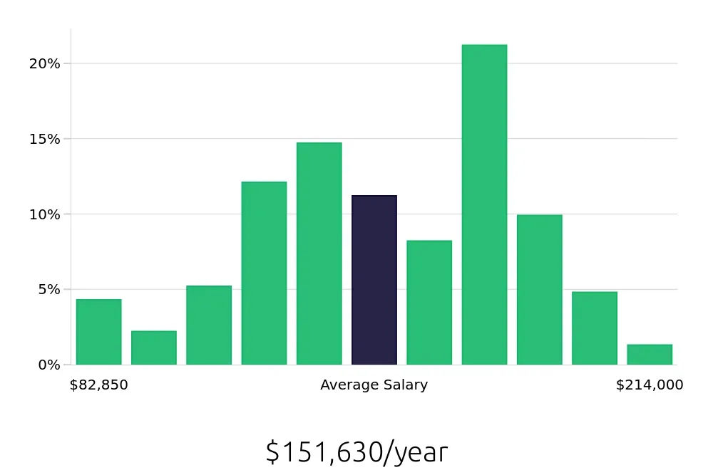 Graph depicting the yearly salary distribution for Software Engineer jobs in Redwood City, CA, showing an average salary of $151,630 with varying distribution percentages across salary ranges.