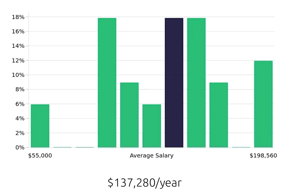 Graph depicting the yearly salary distribution for Software Engineer jobs in Renton, WA, showing an average salary of $137,280 with varying distribution percentages across salary ranges.