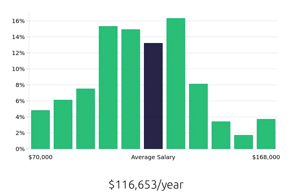 Graph depicting the yearly salary distribution for Software Engineer jobs in Richmond, VA, showing an average salary of $116,653 with varying distribution percentages across salary ranges.