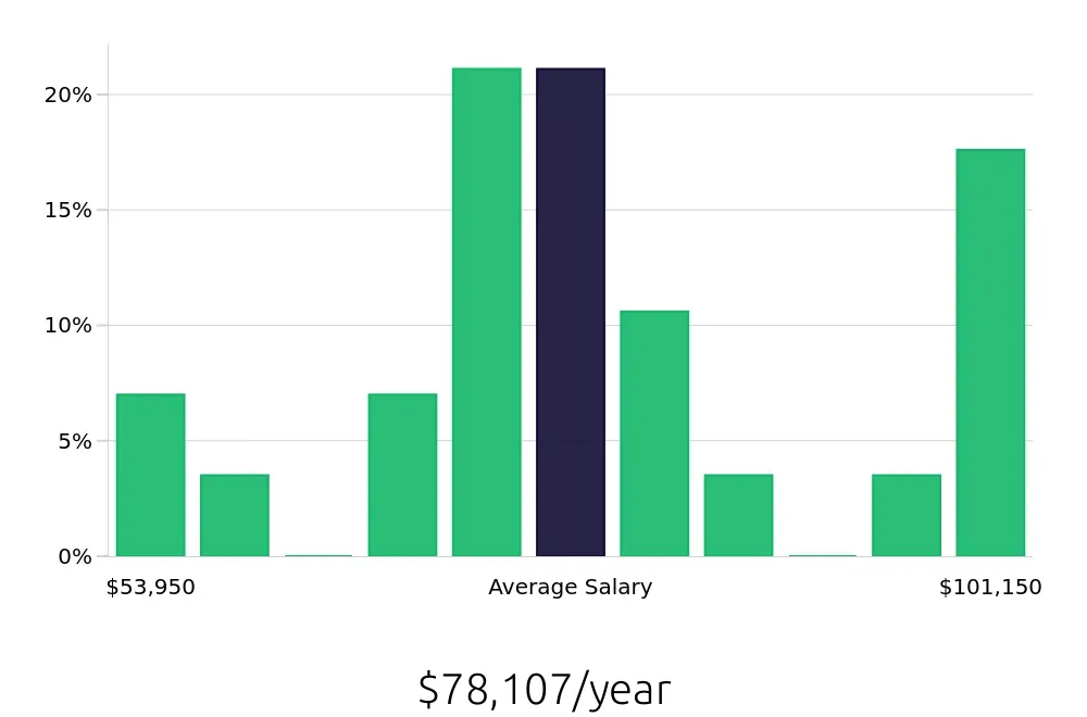 Graph depicting the yearly salary distribution for Software Engineer jobs in Ridgeland, MS, showing an average salary of $78,107 with varying distribution percentages across salary ranges.