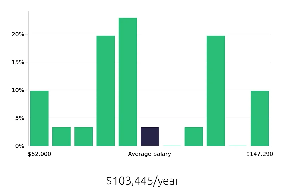 Graph depicting the yearly salary distribution for Software Engineer jobs in Riverside, CA, showing an average salary of $103,445 with varying distribution percentages across salary ranges.