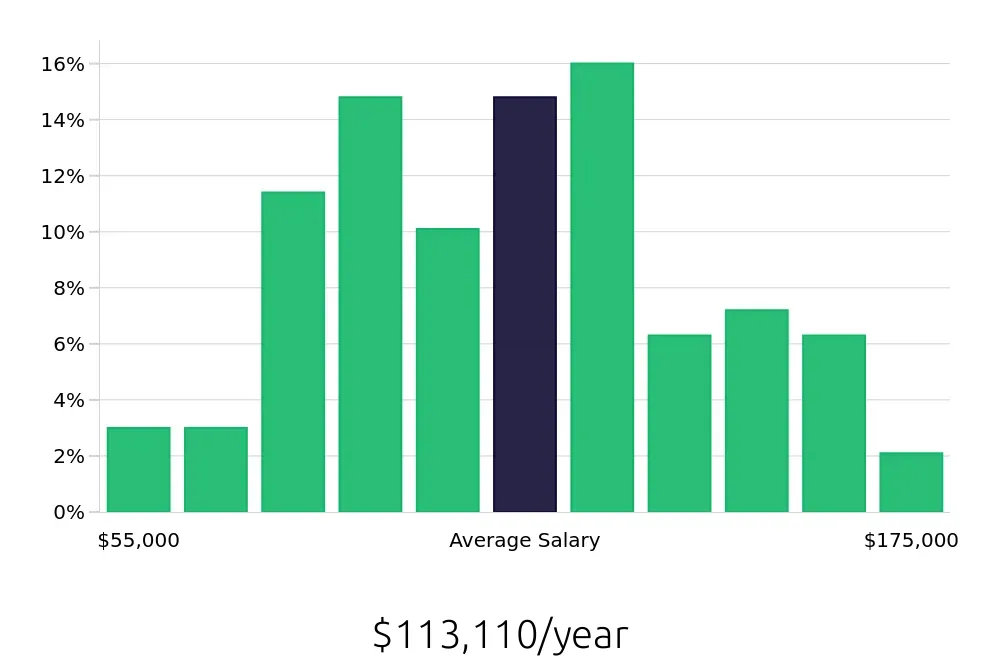 Graph depicting the yearly salary distribution for Software Engineer jobs in Saint Paul, MN, showing an average salary of $113,110 with varying distribution percentages across salary ranges.