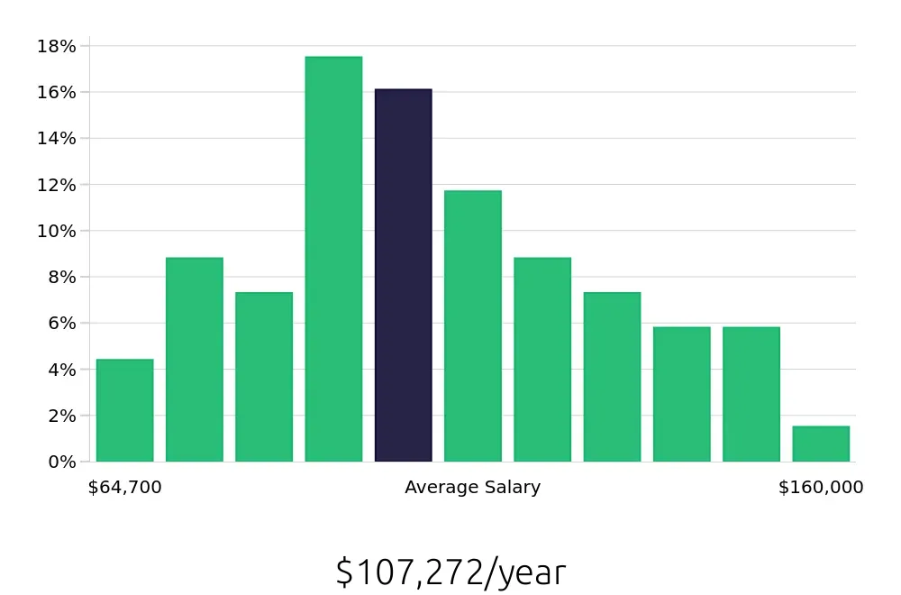 Graph depicting the yearly salary distribution for Software Engineer jobs in Saint Petersburg, FL, showing an average salary of $107,272 with varying distribution percentages across salary ranges.