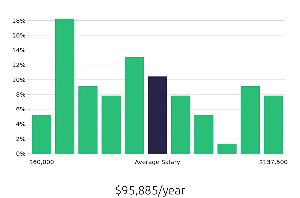 Graph depicting the yearly salary distribution for Software Engineer jobs in Salem, OR, showing an average salary of $95,885 with varying distribution percentages across salary ranges.