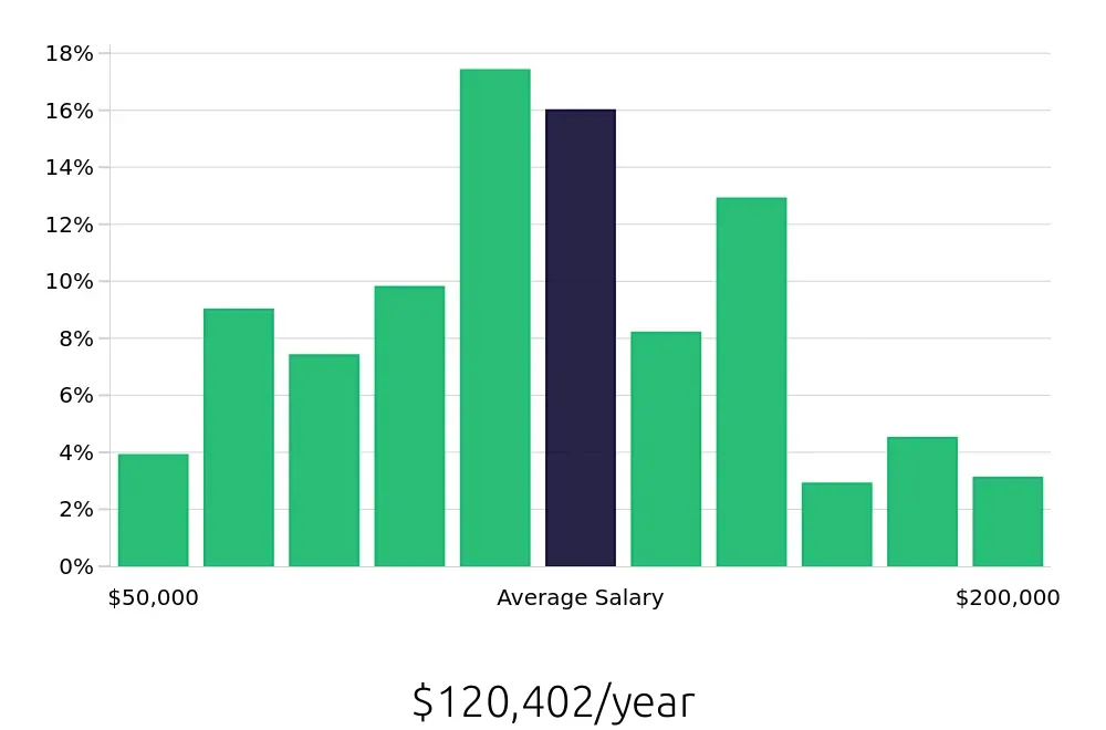 Graph depicting the yearly salary distribution for Software Engineer jobs in Salt Lake City, UT, showing an average salary of $120,402 with varying distribution percentages across salary ranges.
