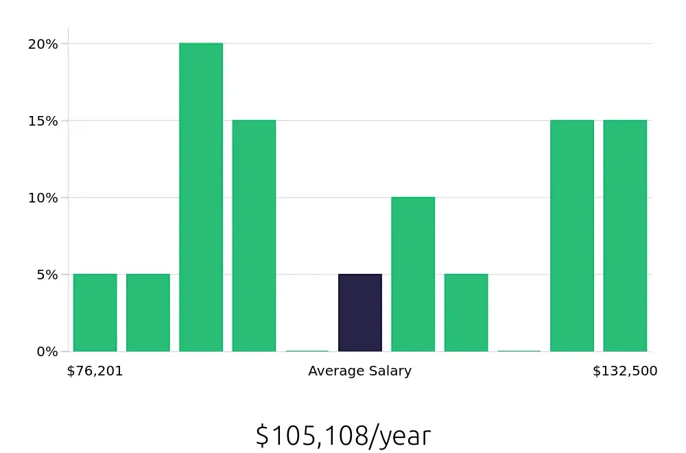 Graph depicting the yearly salary distribution for Software Engineer jobs in San Bernardino, CA, showing an average salary of $105,108 with varying distribution percentages across salary ranges.