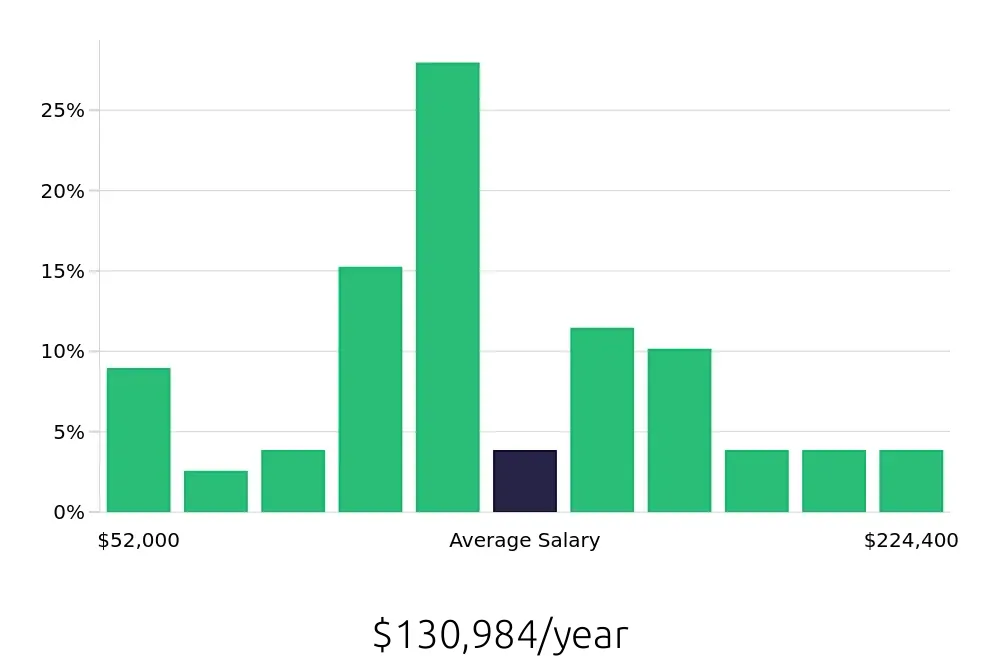 Graph depicting the yearly salary distribution for Software Engineer jobs in San Ramon, CA, showing an average salary of $130,984 with varying distribution percentages across salary ranges.