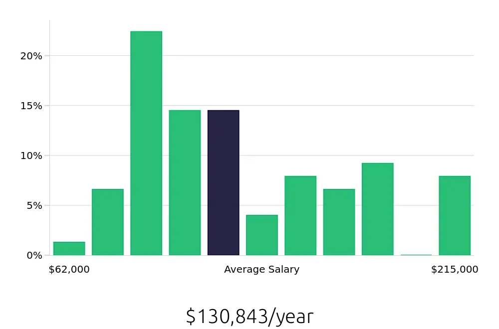 Graph depicting the yearly salary distribution for Software Engineer jobs in Santa Ana, CA, showing an average salary of $130,843 with varying distribution percentages across salary ranges.