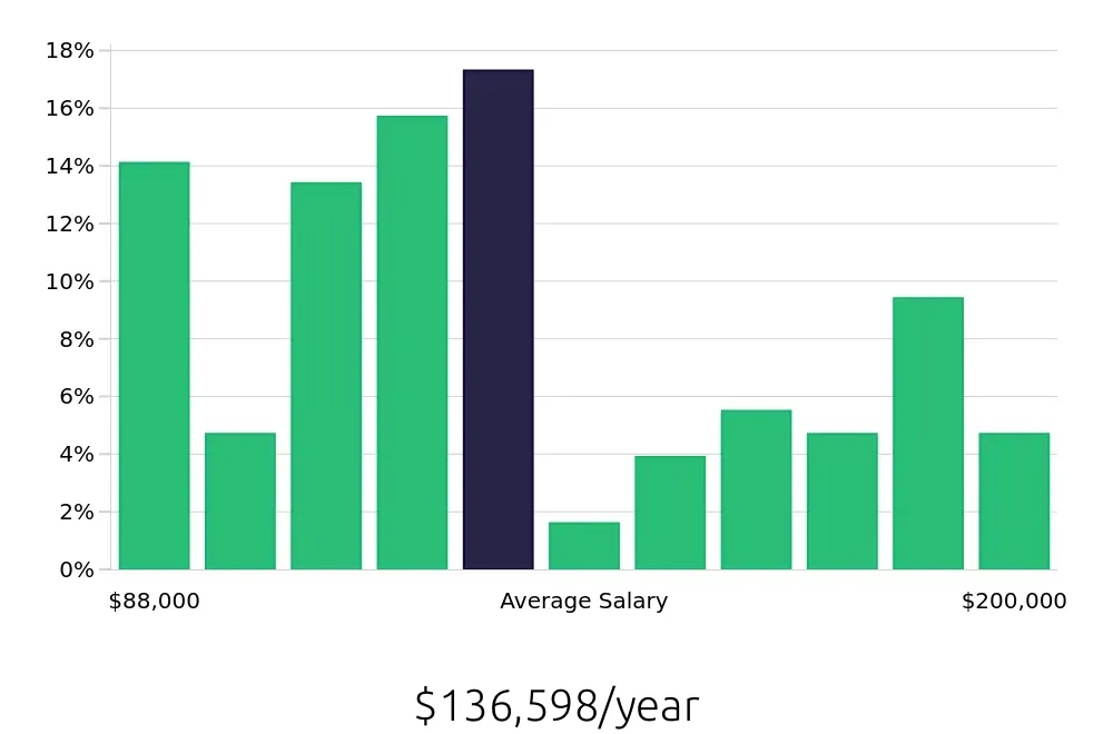 Graph depicting the yearly salary distribution for Software Engineer jobs in Santa Barbara, CA, showing an average salary of $136,598 with varying distribution percentages across salary ranges.