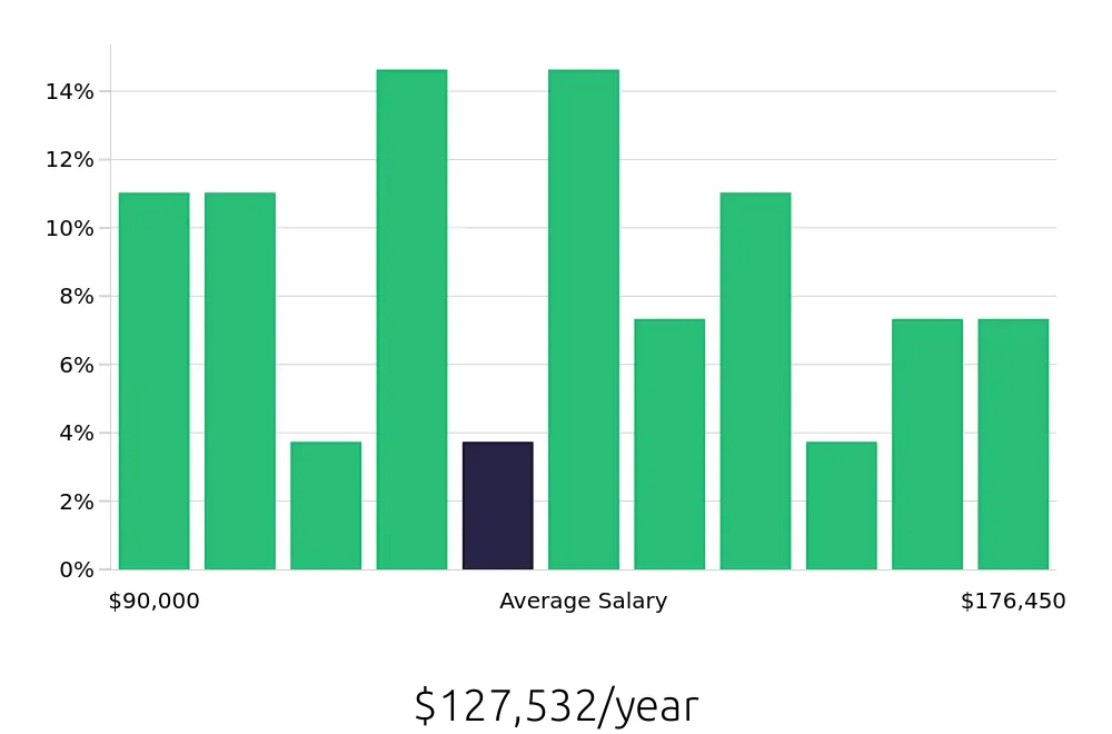 Graph depicting the yearly salary distribution for Software Engineer jobs in Santa Cruz, CA, showing an average salary of $127,532 with varying distribution percentages across salary ranges.