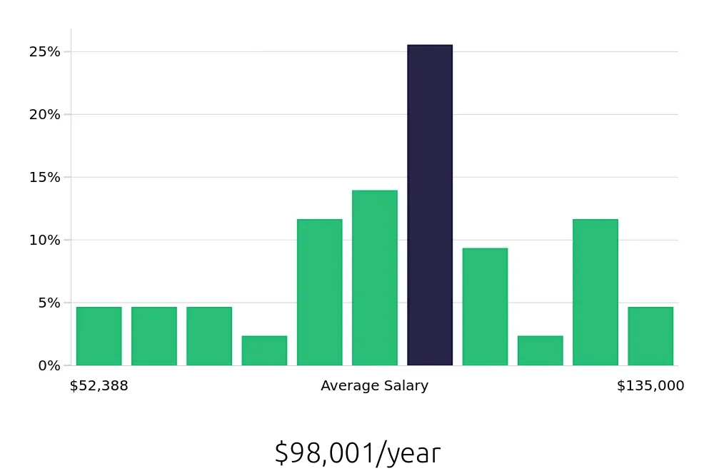 Graph depicting the yearly salary distribution for Software Engineer jobs in Sarasota, FL, showing an average salary of $98,001 with varying distribution percentages across salary ranges.