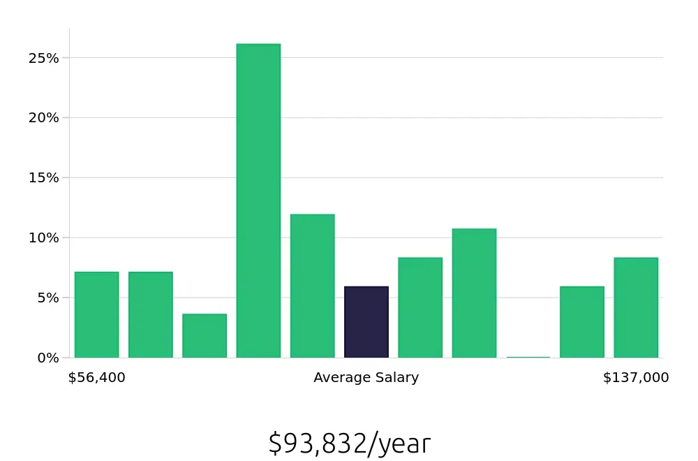 Graph depicting the yearly salary distribution for Software Engineer jobs in Sioux Falls, SD, showing an average salary of $93,832 with varying distribution percentages across salary ranges.