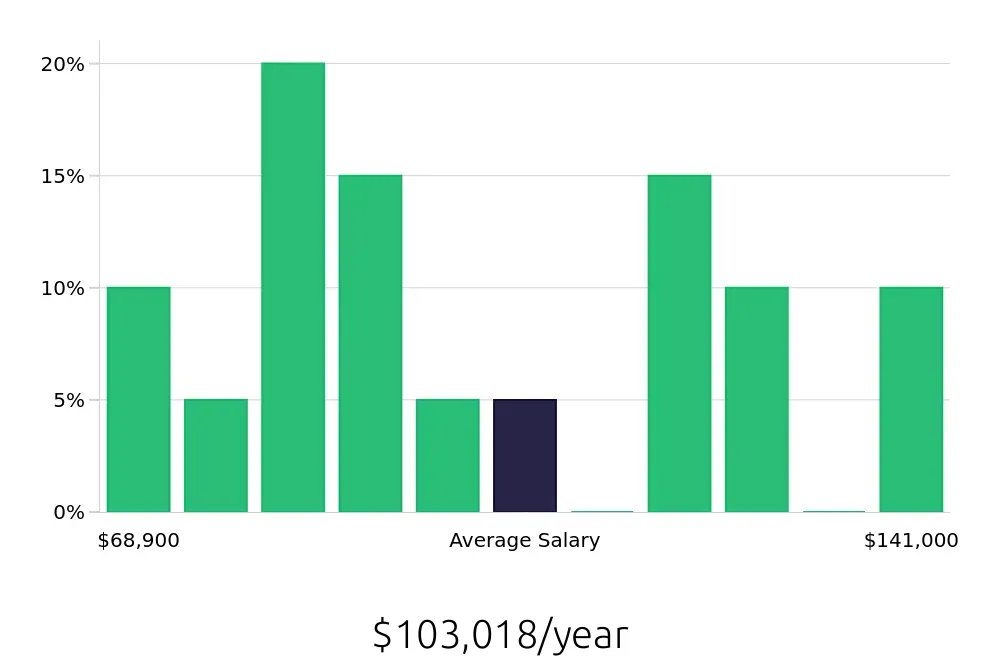 Graph depicting the yearly salary distribution for Software Engineer jobs in South Bend, IN, showing an average salary of $103,018 with varying distribution percentages across salary ranges.