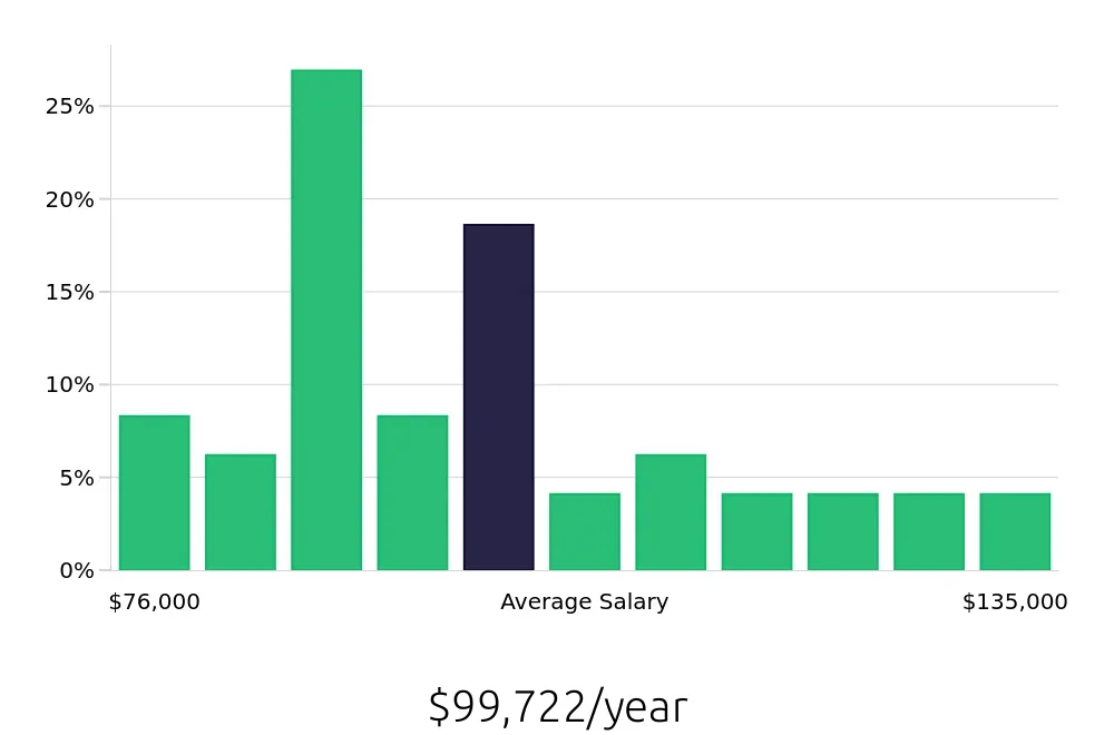 Graph depicting the yearly salary distribution for Software Engineer jobs in Southfield, MI, showing an average salary of $99,722 with varying distribution percentages across salary ranges.