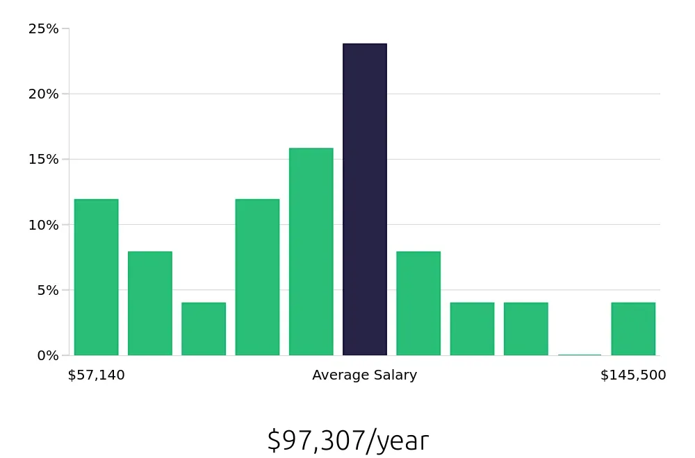Graph depicting the yearly salary distribution for Software Engineer jobs in Spartanburg, SC, showing an average salary of $97,307 with varying distribution percentages across salary ranges.