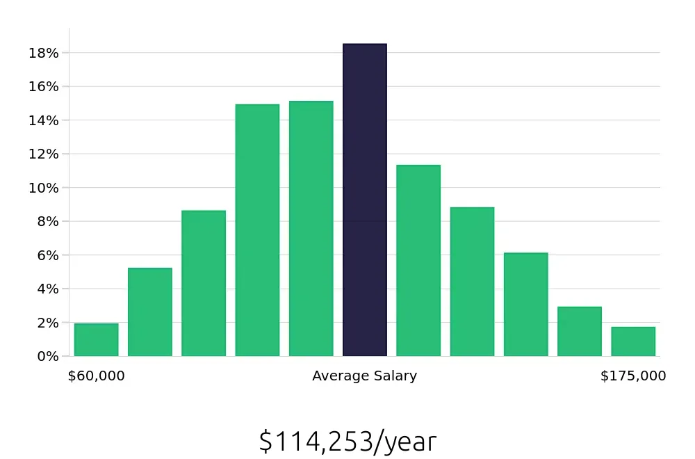 Graph depicting the yearly salary distribution for Software Engineer jobs in St. Louis, MO, showing an average salary of $114,253 with varying distribution percentages across salary ranges.
