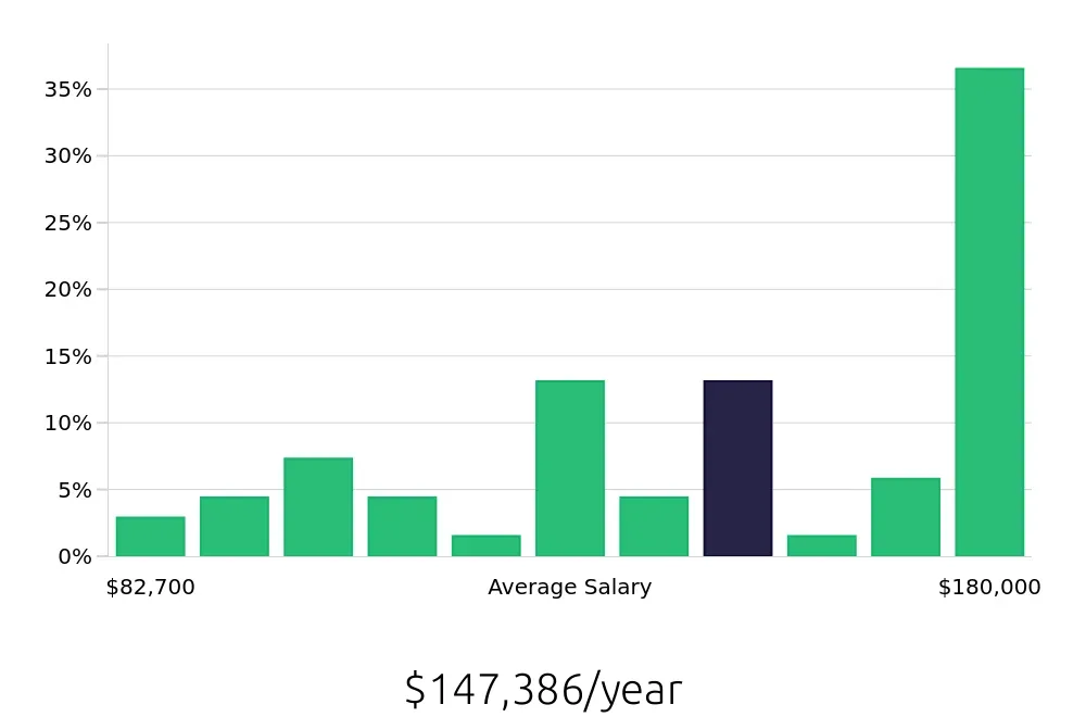 Graph depicting the yearly salary distribution for Software Engineer jobs in Stamford, CT, showing an average salary of $147,386 with varying distribution percentages across salary ranges.