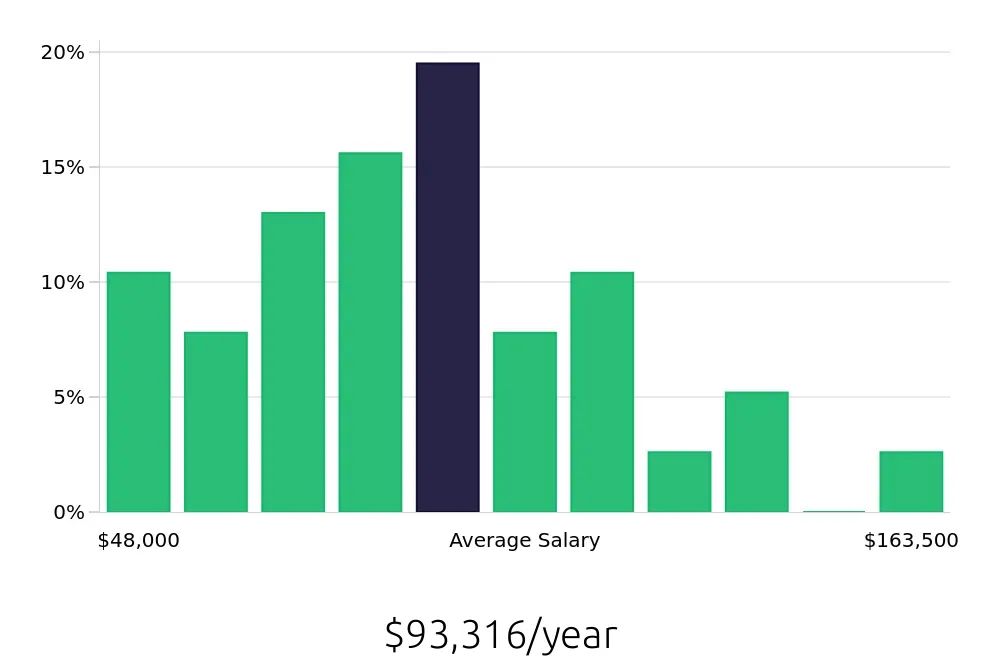 Graph depicting the yearly salary distribution for Software Engineer jobs in Syracuse, NY, showing an average salary of $93,316 with varying distribution percentages across salary ranges.